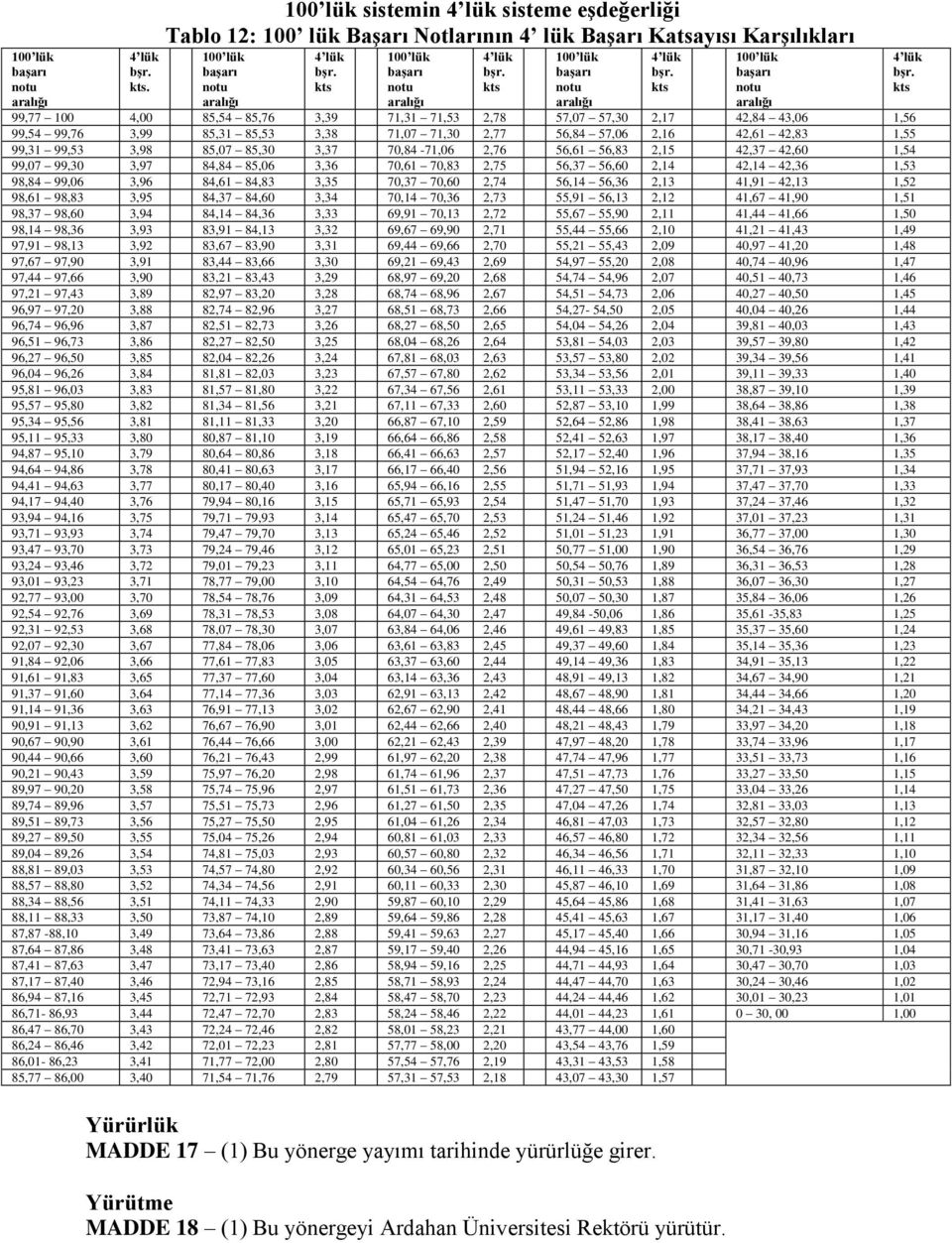 kts 100 lük başarı notu aralığı 99,77 100 4,00 85,54 85,76 3,39 71,31 71,53 2,78 57,07 57,30 2,17 42,84 43,06 1,56 99,54 99,76 3,99 85,31 85,53 3,38 71,07 71,30 2,77 56,84 57,06 2,16 42,61 42,83 1,55