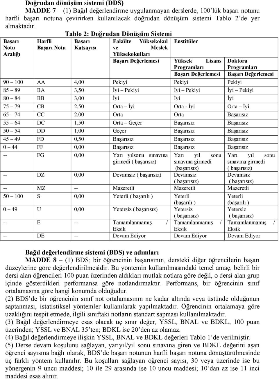 Tablo 2: Doğrudan Dönüşüm Sistemi Başarı Harfli Başarı Fakülte Yüksekokul Enstitüler Notu Başarı Notu Katsayısı ve Meslek Aralığı Yüksekokulları Başarı Değerlemesi Yüksek Lisans Doktora Programları