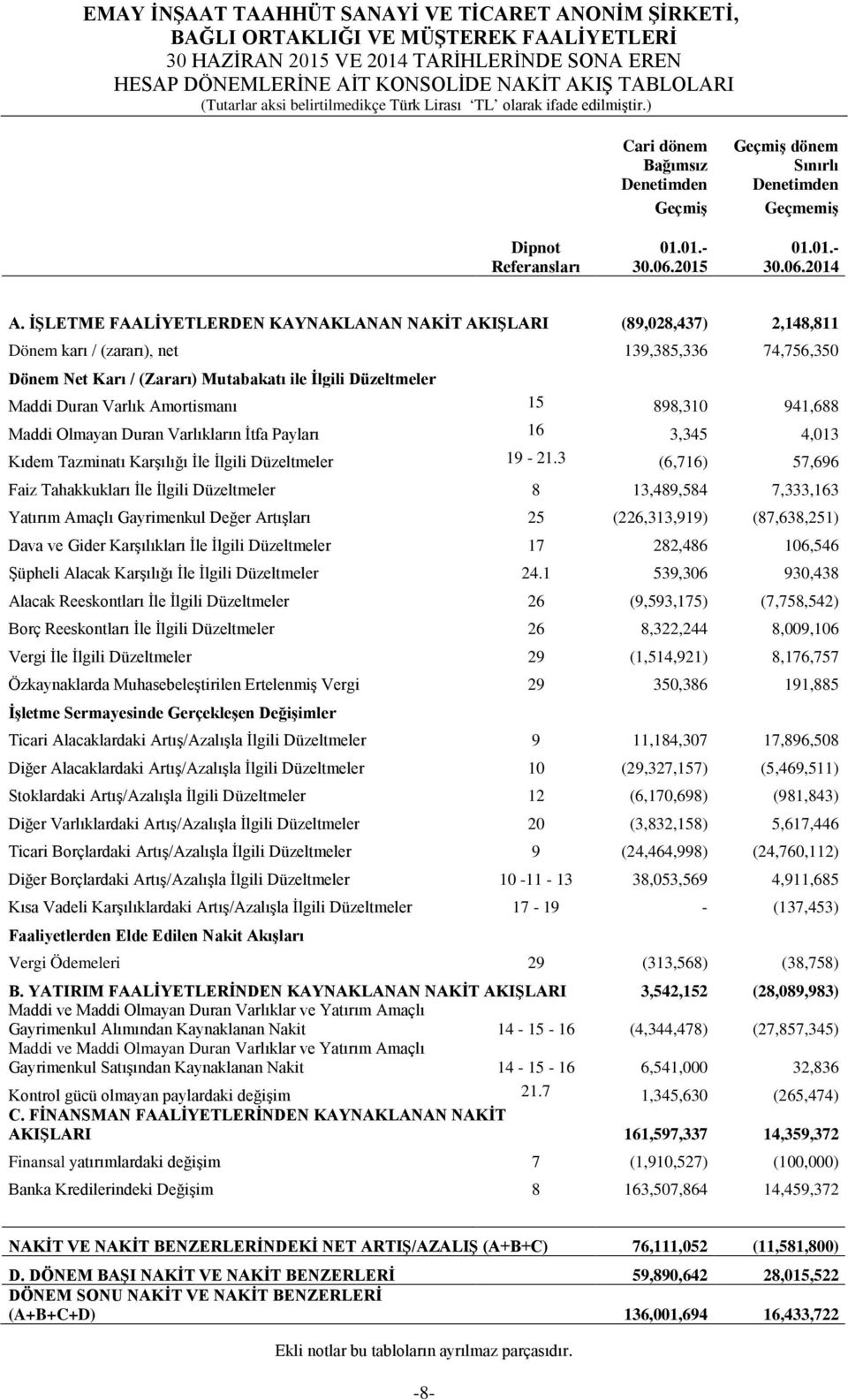 İŞLETME FAALİYETLERDEN KAYNAKLANAN NAKİT AKIŞLARI (89,028,437) 2,148,811 Dönem karı / (zararı), net 139,385,336 74,756,350 Dönem Net Karı / (Zararı) Mutabakatı ile İlgili Düzeltmeler Maddi Duran