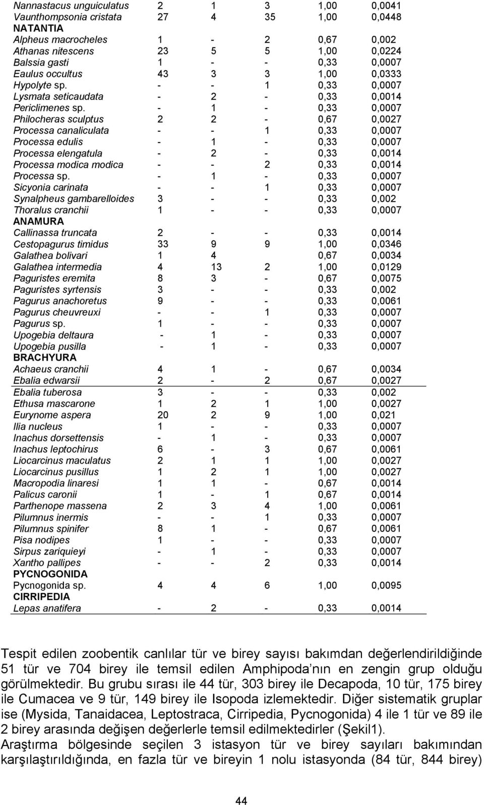 - 1-0,33 0,0007 Philocheras sculptus 2 2-0,67 0,0027 Processa canaliculata - - 1 0,33 0,0007 Processa edulis - 1-0,33 0,0007 Processa elengatula - 2-0,33 0,0014 Processa modica modica - - 2 0,33