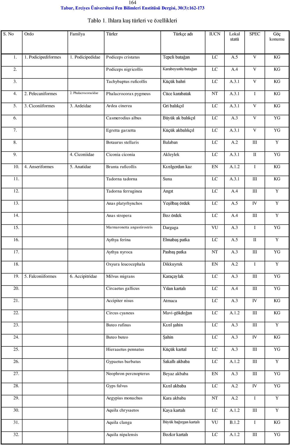 3.1 I KG 5. 3. Ciconiiformes 3. Ardeidae Ardea cinerea Gri balıkçıl LC A.3.1 V KG 6. Casmerodius albus Büyük ak balıkçıl LC A.3 V YG 7. Egretta garzetta Küçük akbalıkçıl LC A.3.1 V YG 8.