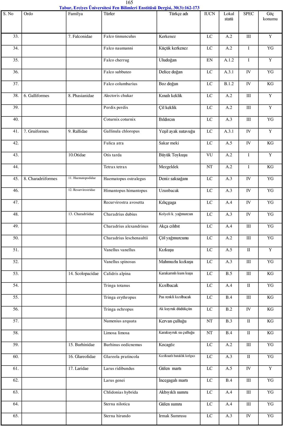 2 III Y 39. Perdix perdix Çil keklik LC A.2 III Y 40. Coturnix coturnix Bıldırcın LC A.3 III YG 41. 7. Gruiformes 9. Rallidae Gallinula chloropus Yeşil ayak sutavuğu LC A.3.1 IV Y 42.