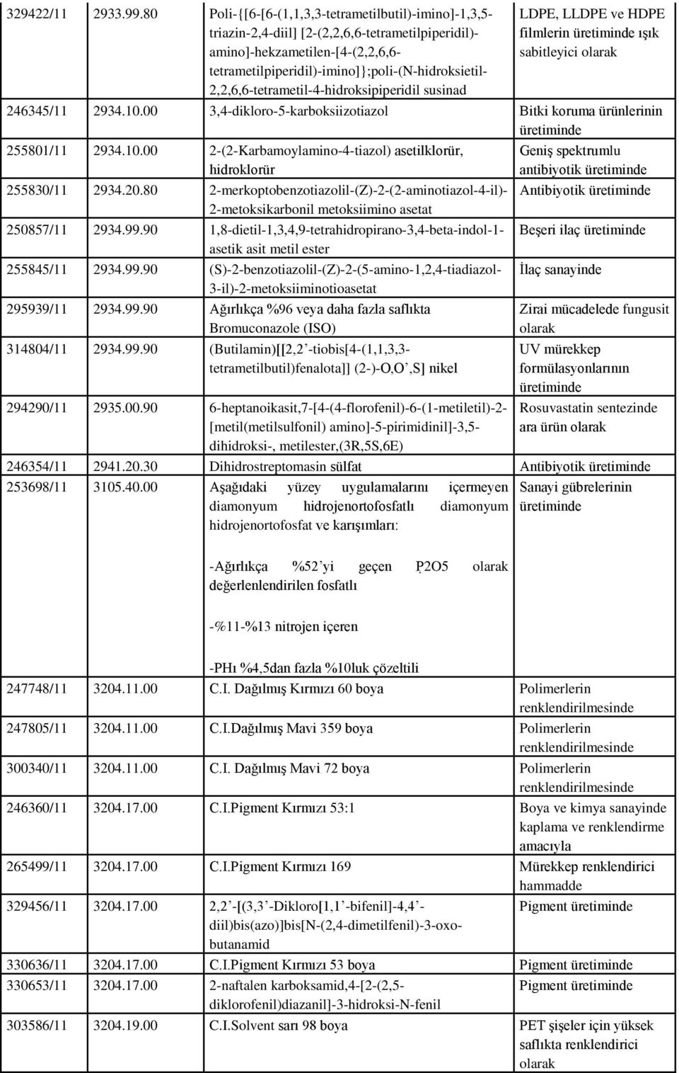 2,2,6,6-tetrametil-4-hidroksipiperidil susinad LDPE, LLDPE ve HDPE filmlerin ışık sabitleyici 246345/11 2934.10.00 3,4-dikloro-5-karboksiizotiazol Bitki koruma ürünlerinin 255801/11 2934.10.00 2-(2-Karbamoylamino-4-tiazol) asetilklorür, hidroklorür 255830/11 2934.