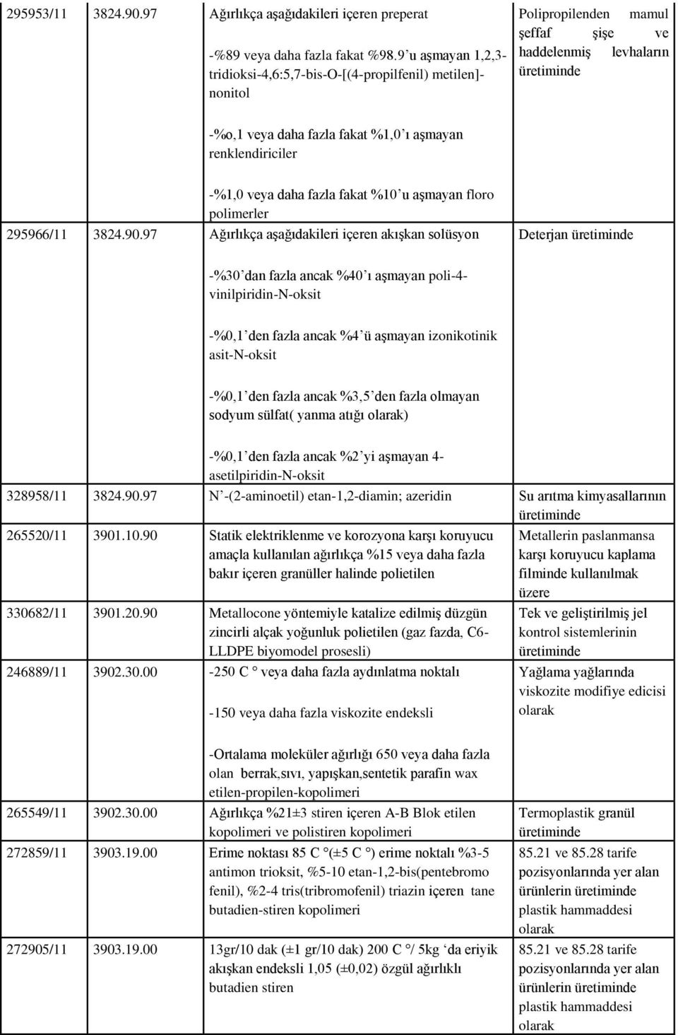 -%1,0 veya daha fazla fakat %10 u aşmayan floro polimerler 295966/11 3824.90.
