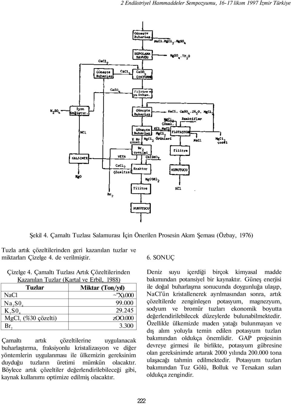 de verilmiştir. Çizelge 4. Çamaltı Tuzlası Artık Çözeltilerinden Kazanılan Tuzlar (Kartal ve Erbil, 1988) Tuzlar Miktar (Ton/yıl) NaCl ~"X).000 Na 2 99.000 K 2 29.245 (%30 çözelti) zoo.000 Br 2 3.