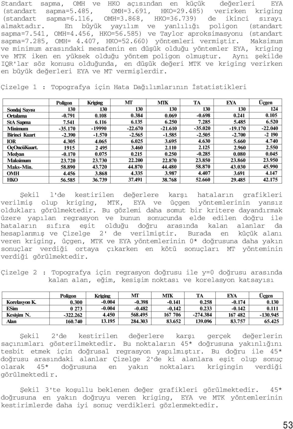 Maksimum ve minimum arasındaki mesafenin en düşük olduğu yöntemler EYA, kriging ve MTK iken en yüksek olduğu yöntem poligon olmuştur.