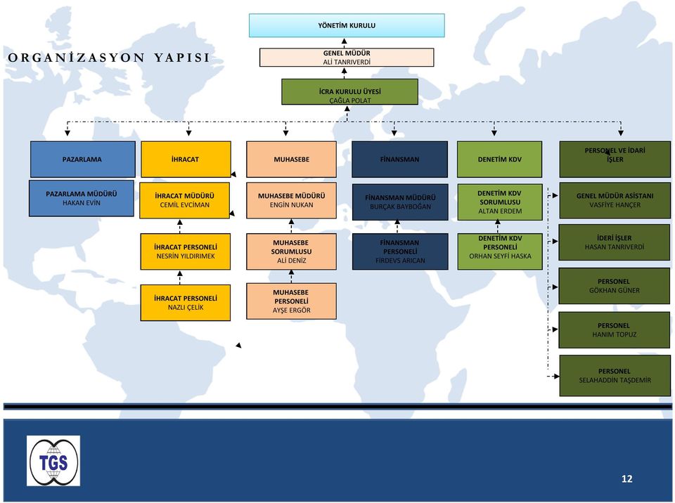 GENEL MÜDÜR ASİSTANI VASFİYE HANÇER İHRACAT PERSONELİ NESRİN YILDIRIMEK MUHASEBE SORUMLUSU ALİ DENİZ FİNANSMAN PERSONELİ FİRDEVS ARICAN DENETİM KDV PERSONELİ ORHAN