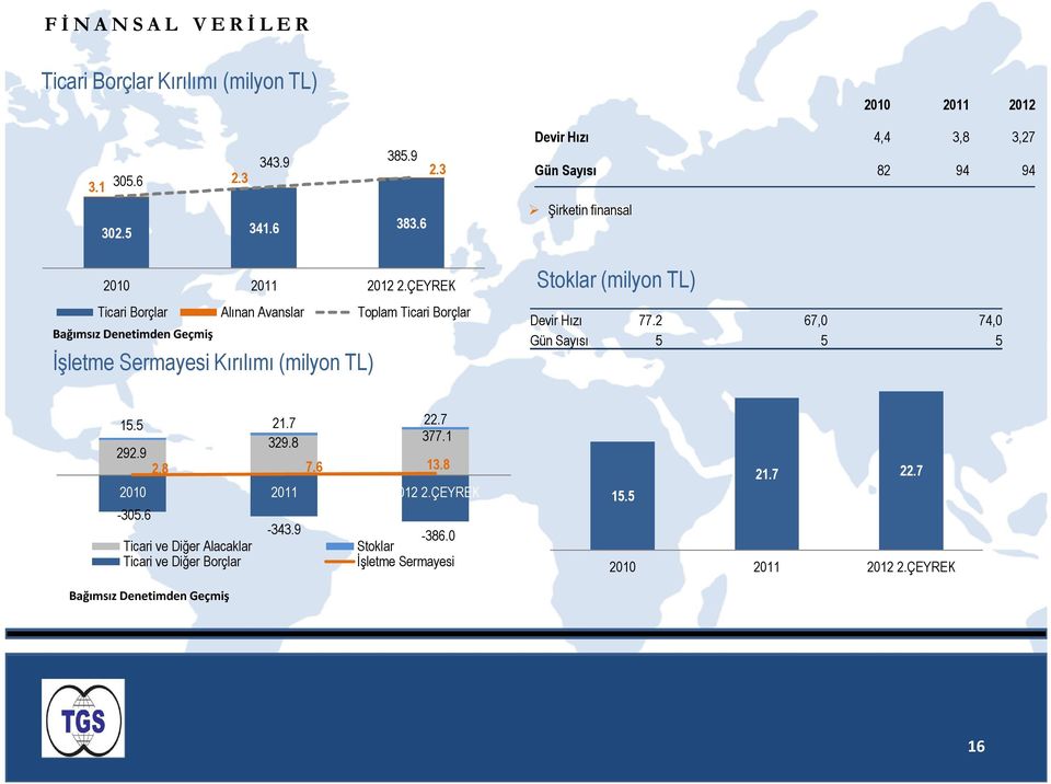 3,8 3,27 Gün Sayısı 82 94 94 Şirketin finansal Stoklar (milyon TL) Devir Hızı 77.2 67,0 74,0 Gün Sayısı 5 5 5 15.5 21.7 22.7 329.8 377.1 292.9 2.8 7.6 13.