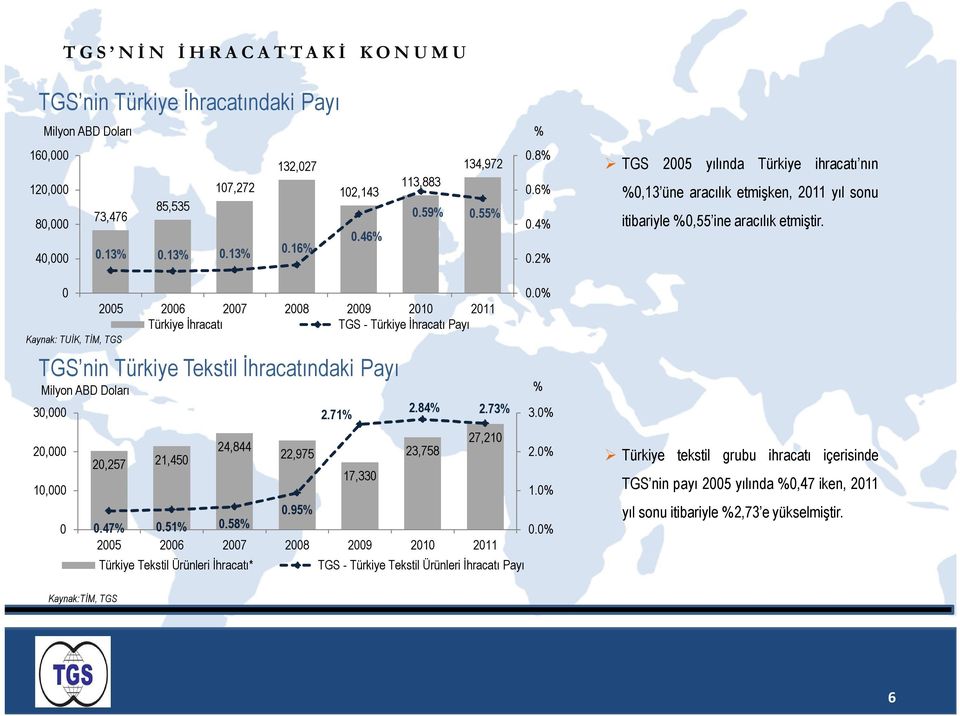 0% 2005 2006 2007 2008 2009 2010 2011 Türkiye İhracatı TGS - Türkiye İhracatı Payı Kaynak: TUİK, TİM, TGS TGS nin Türkiye Tekstil İhracatındaki Payı Milyon ABD Doları % 30,000 2.71% 2.84% 2.73% 3.