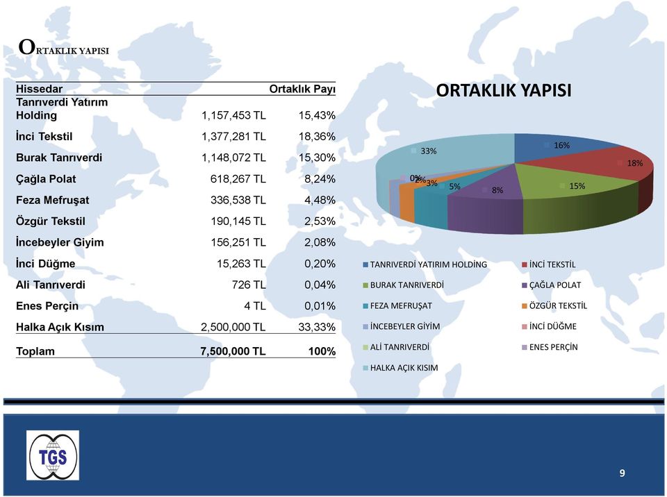 156,251 TL 2,08% İnci Düğme 15,263 TL 0,20% Ali Tanrıverdi 726 TL 0,04% Enes Perçin 4 TL 0,01% Halka Açık Kısım 2,500,000 TL 33,33% Toplam 7,500,000 TL 100%