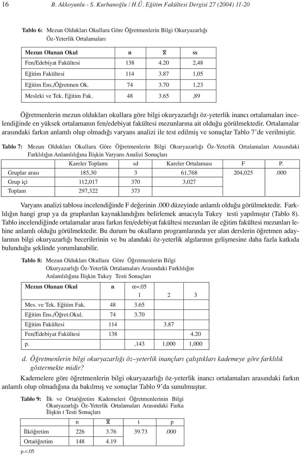 20 2,48 E itim Fakültesi 114 3.87 1,05 E itim Ens./Ö retmen Ok. 74 3.70 1,23 Mesleki ve Tek. E itim Fak. 48 3.