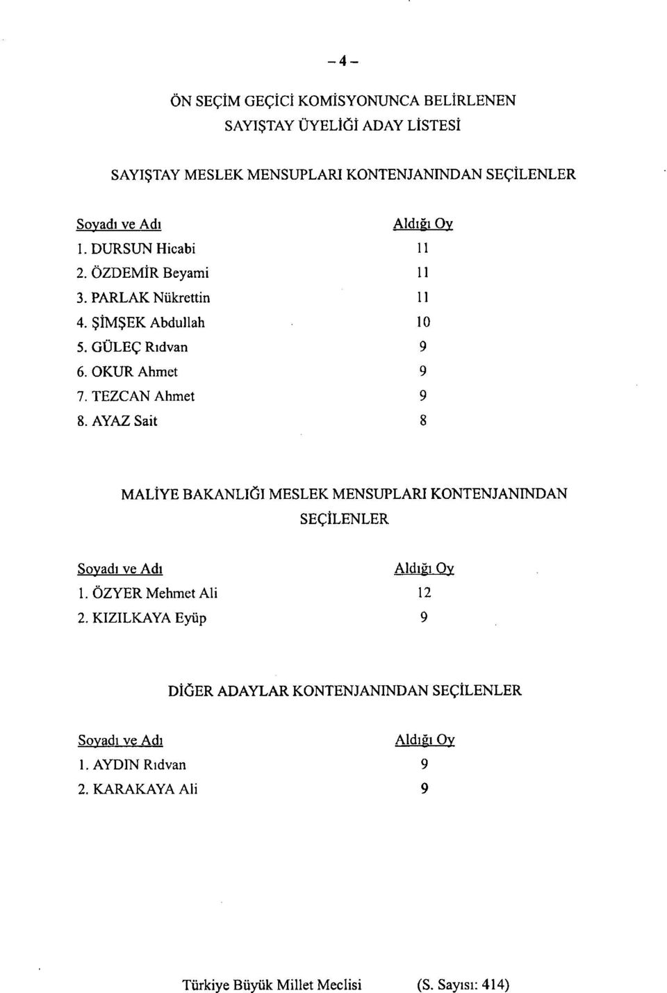 OKUR Ahmet 9 7. TEZCAN Ahmet 9 8. AYAZ Sait 8 MALİYE BAKANLIĞI MESLEK MENSUPLARI KONTENJANINDAN SEÇİLENLER Soyadı ve Adı Aldığı Oy 1.