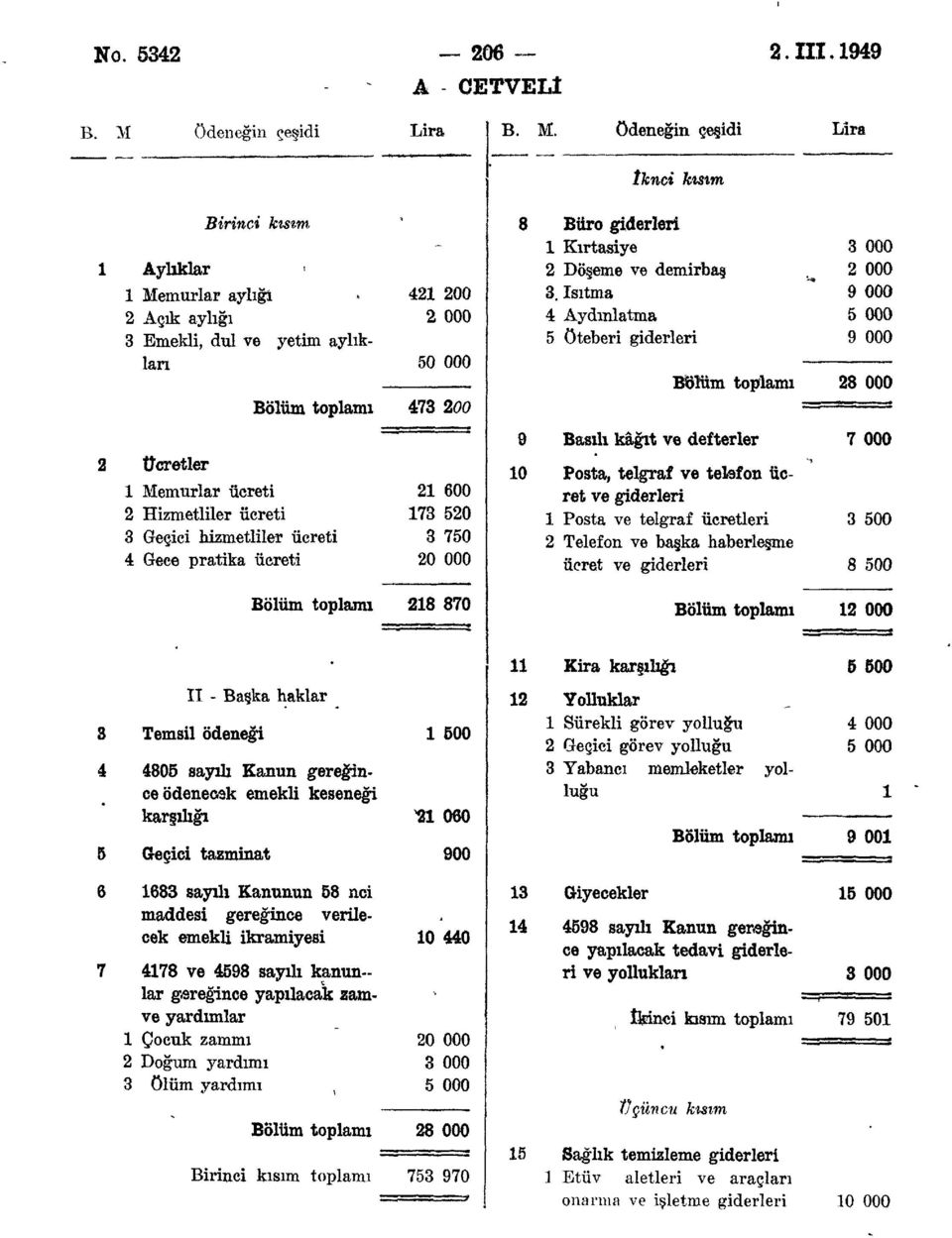 Isıtma Aydınlatma 5 Öteberi giderleri 000 000 8 000 Ücretler Memurlar ücreti Hizmetliler ücreti Geçici hizmetliler ücreti Gece pratika ücreti 600 7 5 750 000 9 0 Basılı kâğıt ve defterler Posta,