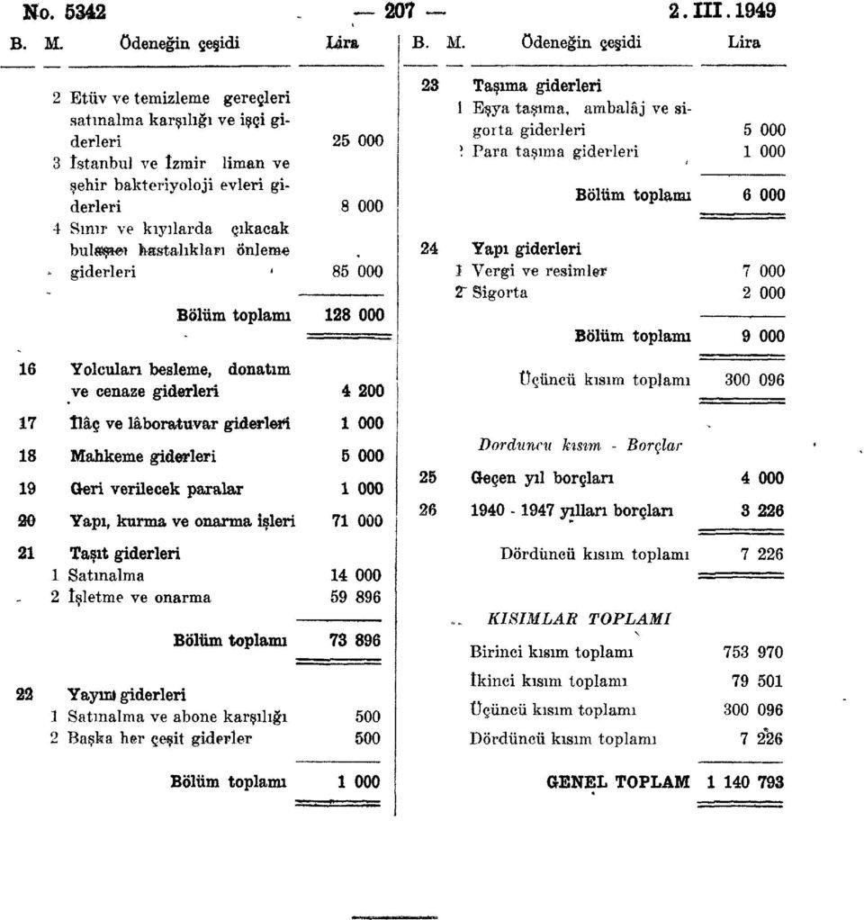 hastalıkları Önleme - giderleri * Yolcuları besleme, donatım ve cenaze giderleri îlâç ve lâboratuvar giderleri Mahkeme giderleri Geri verilecek paralar Yapı, kurma ve onarma işleri Taşıt giderleri