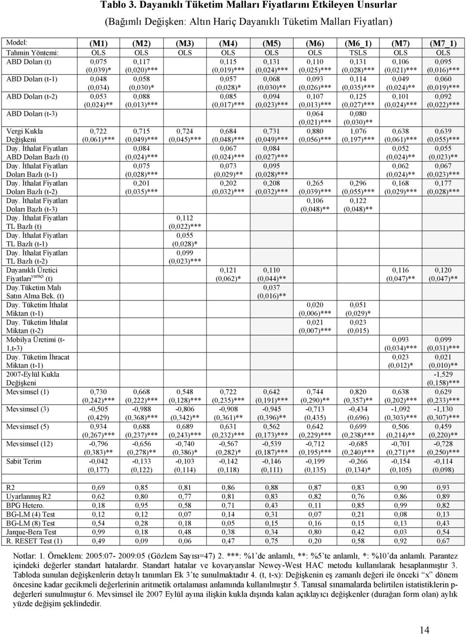 OLS OLS OLS OLS OLS OLS TSLS OLS OLS ABD Doları (t) 0,075 (0,039)* 0,117 (0,020)*** 0,115 (0,019)*** 0,131 (0,024)*** 0,110 (0,025)*** 0,131 (0,028)*** 0,106 (0,021)*** 0,095 (0,016)*** ABD Doları
