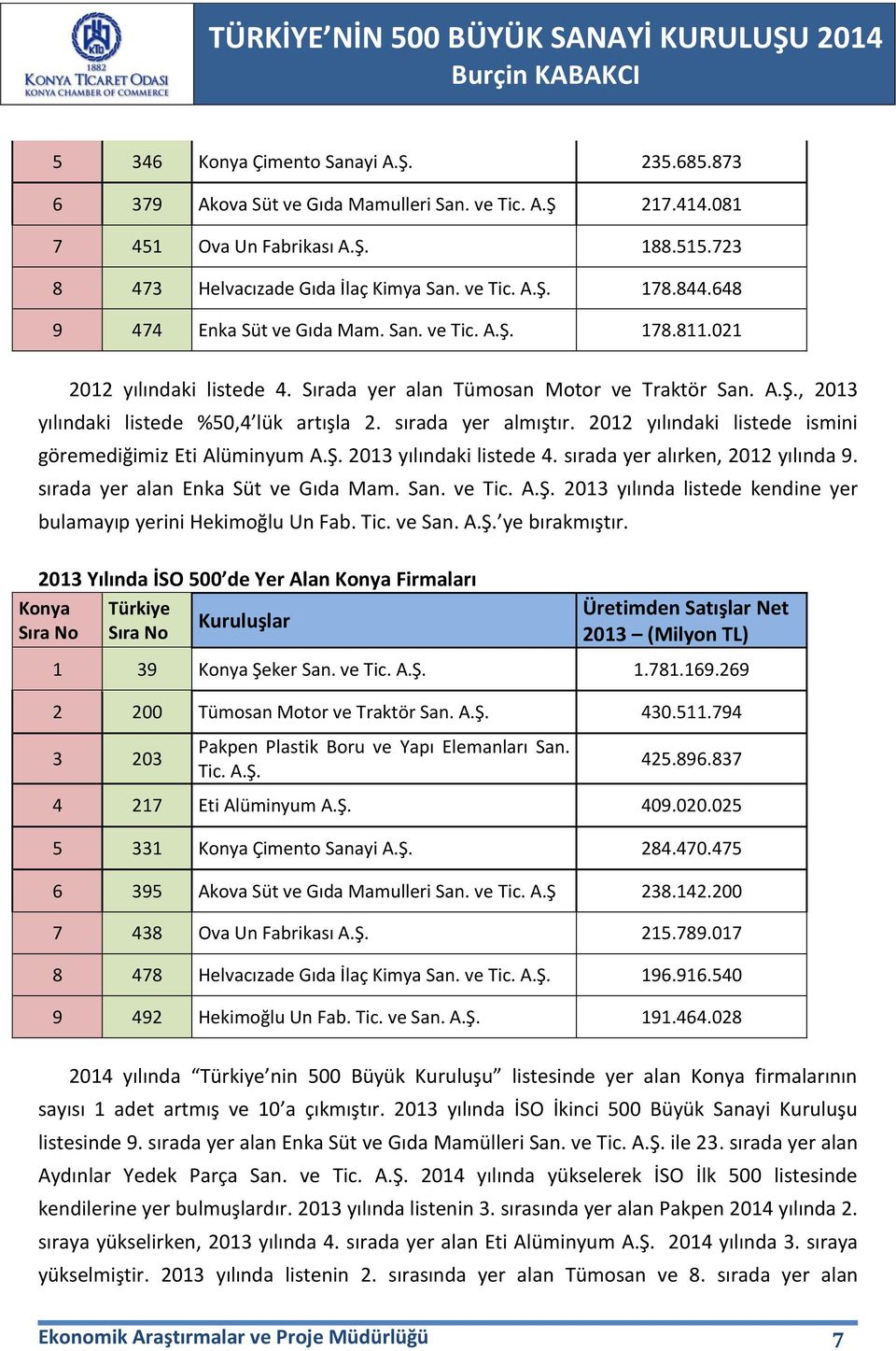 sırada yer almıştır. 2012 yılındaki listede ismini göremediğimiz Eti Alüminyum A.Ş. 2013 yılındaki listede 4. sırada yer alırken, 2012 yılında 9. sırada yer alan Enka Süt ve Gıda Mam. San. ve Tic. A.Ş. 2013 yılında listede kendine yer bulamayıp yerini Hekimoğlu Un Fab.