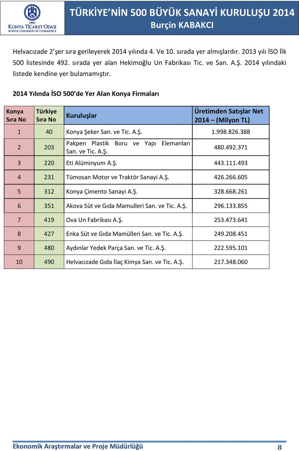 388 2 203 Pakpen Plastik Boru ve Yapı Elemanları San. ve Tic. A.Ş. 480.492.371 3 220 Eti Alüminyum A.Ş. 443.111.493 4 231 Tümosan Motor ve Traktör Sanayi A.Ş. 426.266.605 5 312 Çimento Sanayi A.Ş. 328.