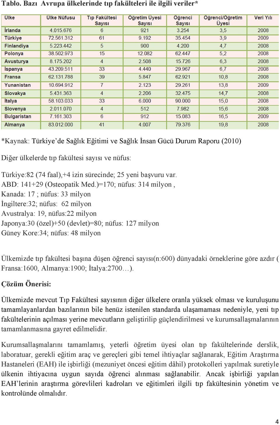 faal),+4 izin sürecinde; 25 yeni başvuru var. ABD: 141+29 (Osteopatik Med.