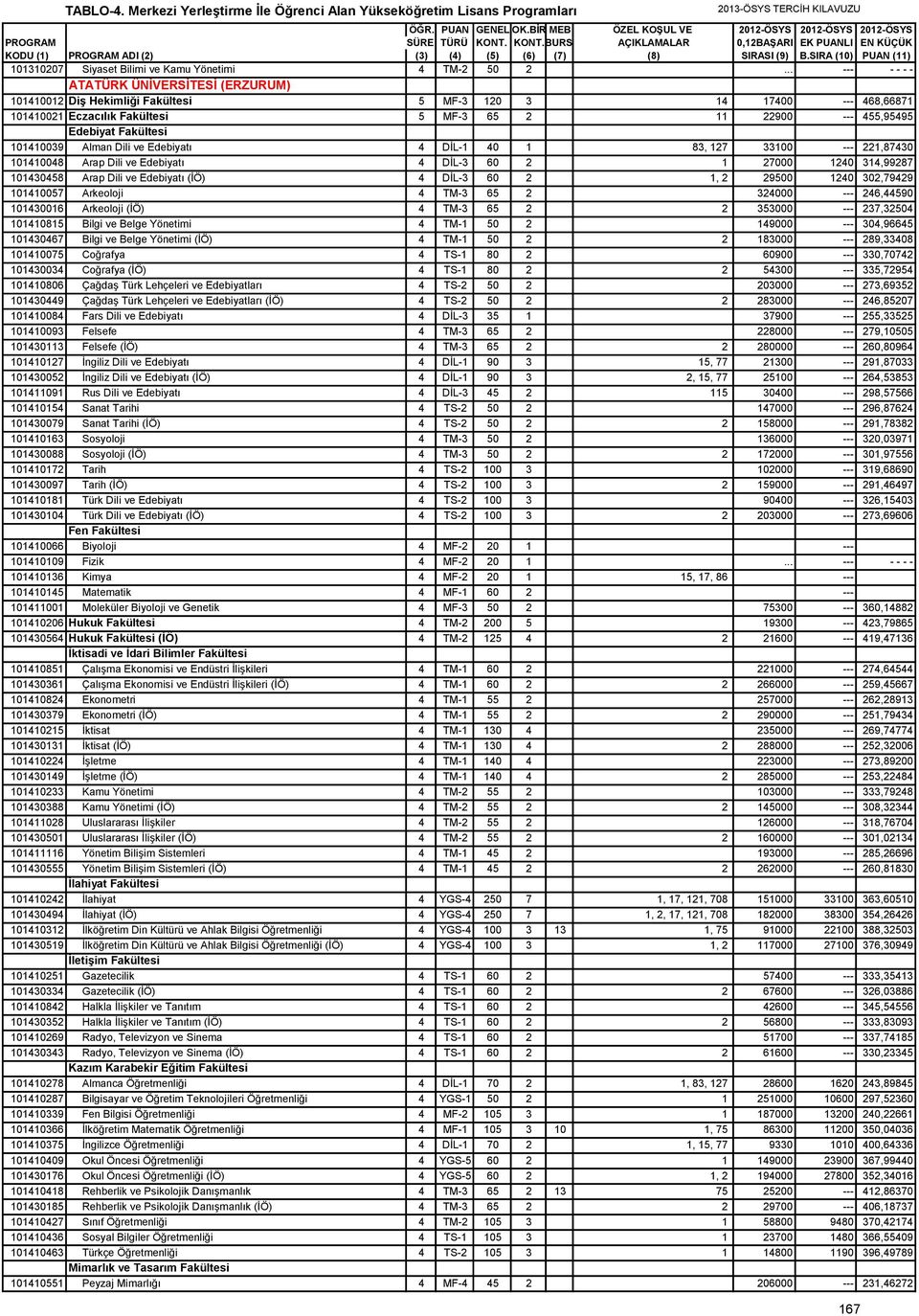 101410039 Alman Dili ve Edebiyatı 4 DİL-1 40 1 83, 127 33100 --- 221,87430 101410048 Arap Dili ve Edebiyatı 4 DİL-3 60 2 1 27000 1240 314,99287 101430458 Arap Dili ve Edebiyatı (İÖ) 4 DİL-3 60 2 1, 2