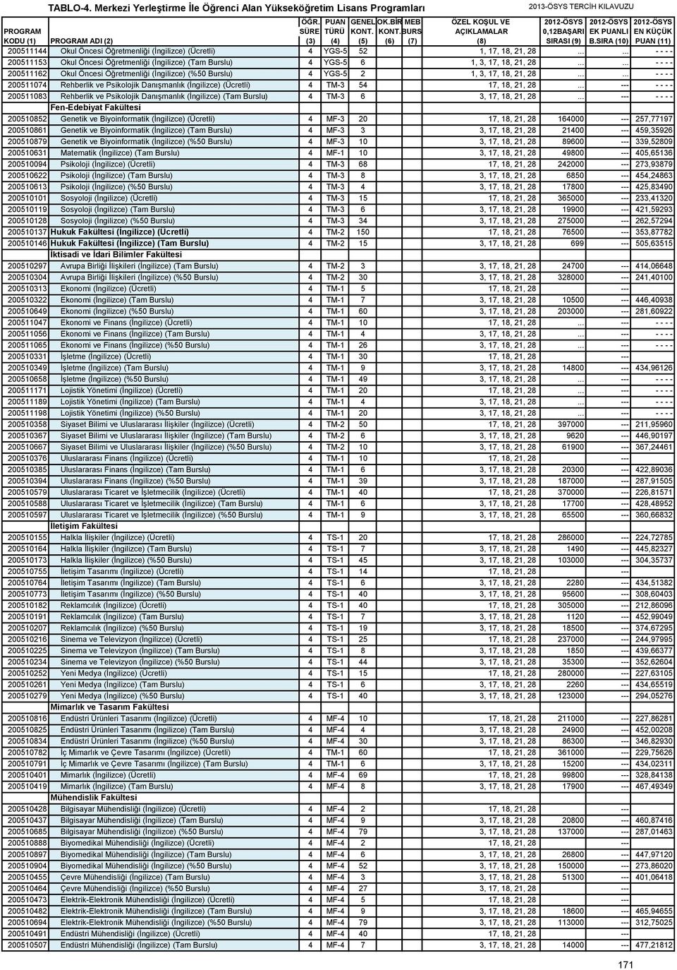 ..... - - - - 200511074 Rehberlik ve Psikolojik Danışmanlık (İngilizce) (Ücretli) 4 TM-3 54 17, 18, 21, 28.