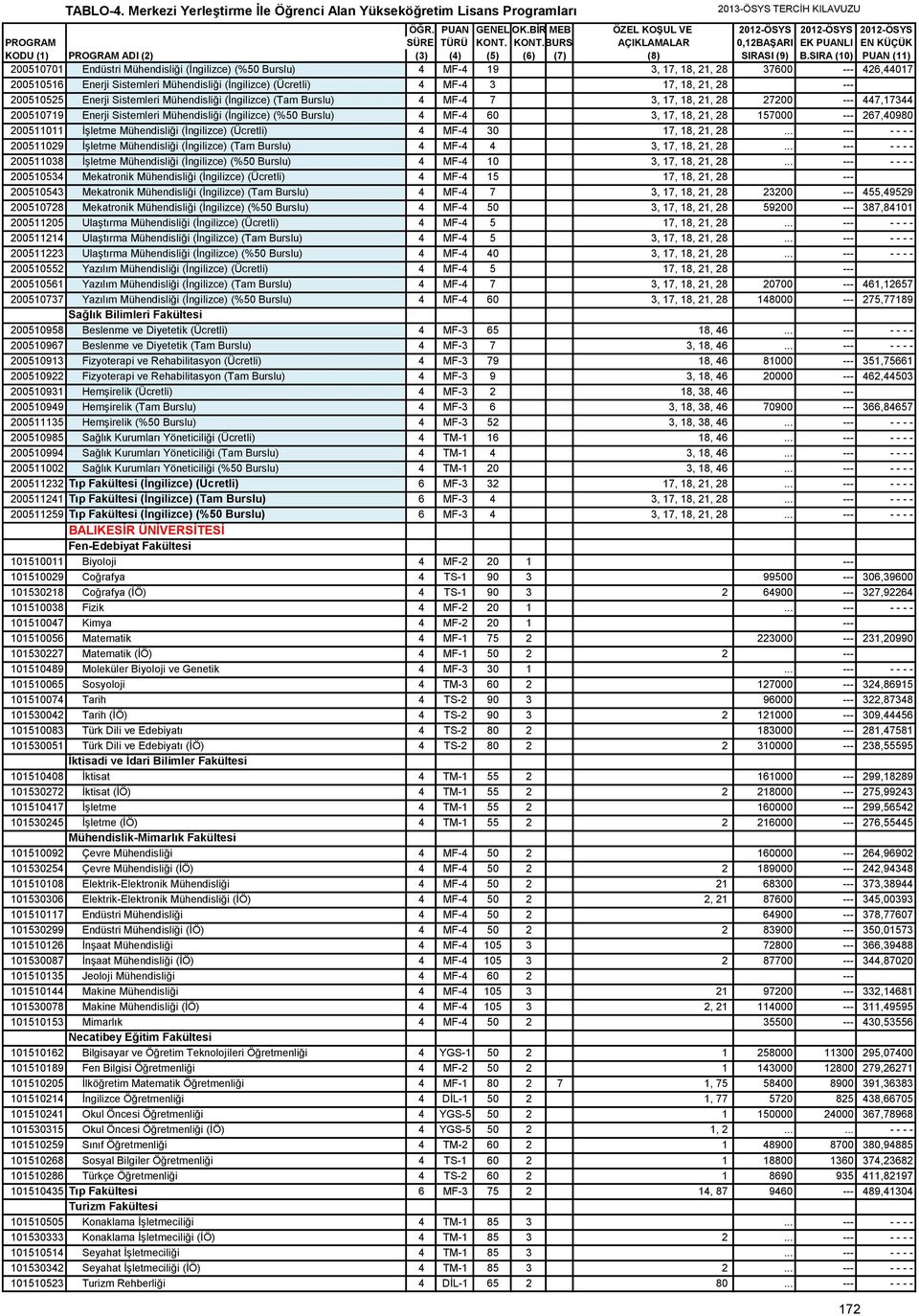 21, 28 157000 --- 267,40980 200511011 İşletme Mühendisliği (İngilizce) (Ücretli) 4 MF-4 30 17, 18, 21, 28.