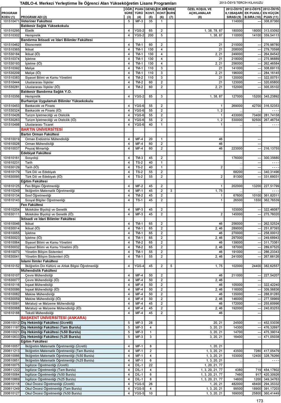 --- 264,84542 101510374 İşletme 4 TM-1 130 4 21 218000 --- 275,96889 101530193 İşletme (İÖ) 4 TM-1 130 4 2, 21 256000 --- 262,46584 101510392 Maliye 4 TM-1 110 3 21 141000 --- 308,69115 101530209