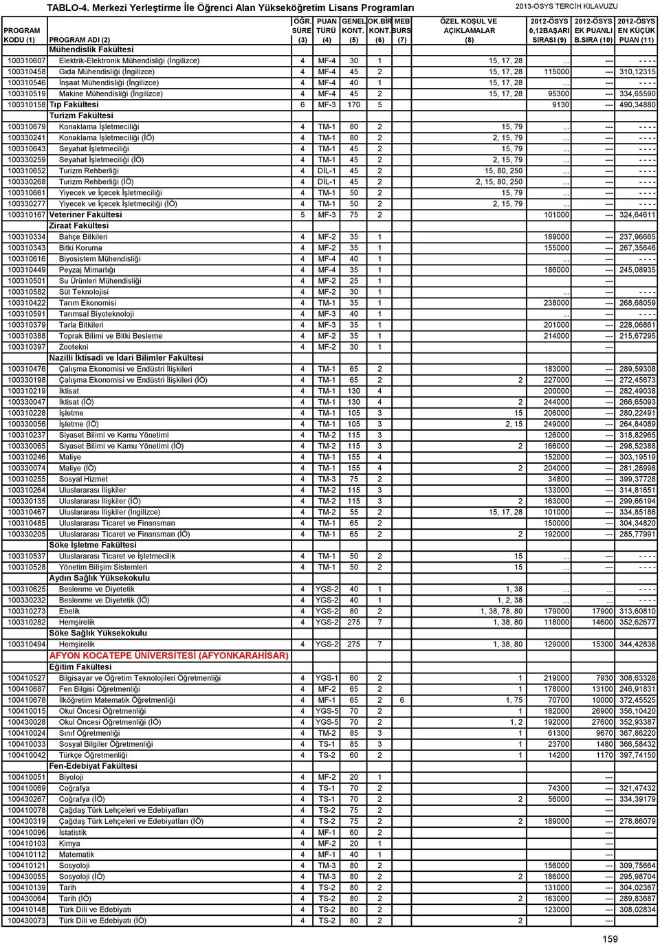 .. --- - - - - 100310519 Makine Mühendisliği (İngilizce) 4 MF-4 45 2 15, 17, 28 95300 --- 334,65590 100310158 Tıp Fakültesi 6 MF-3 170 5 9130 --- 490,34880 Turizm Fakültesi 100310679 Konaklama