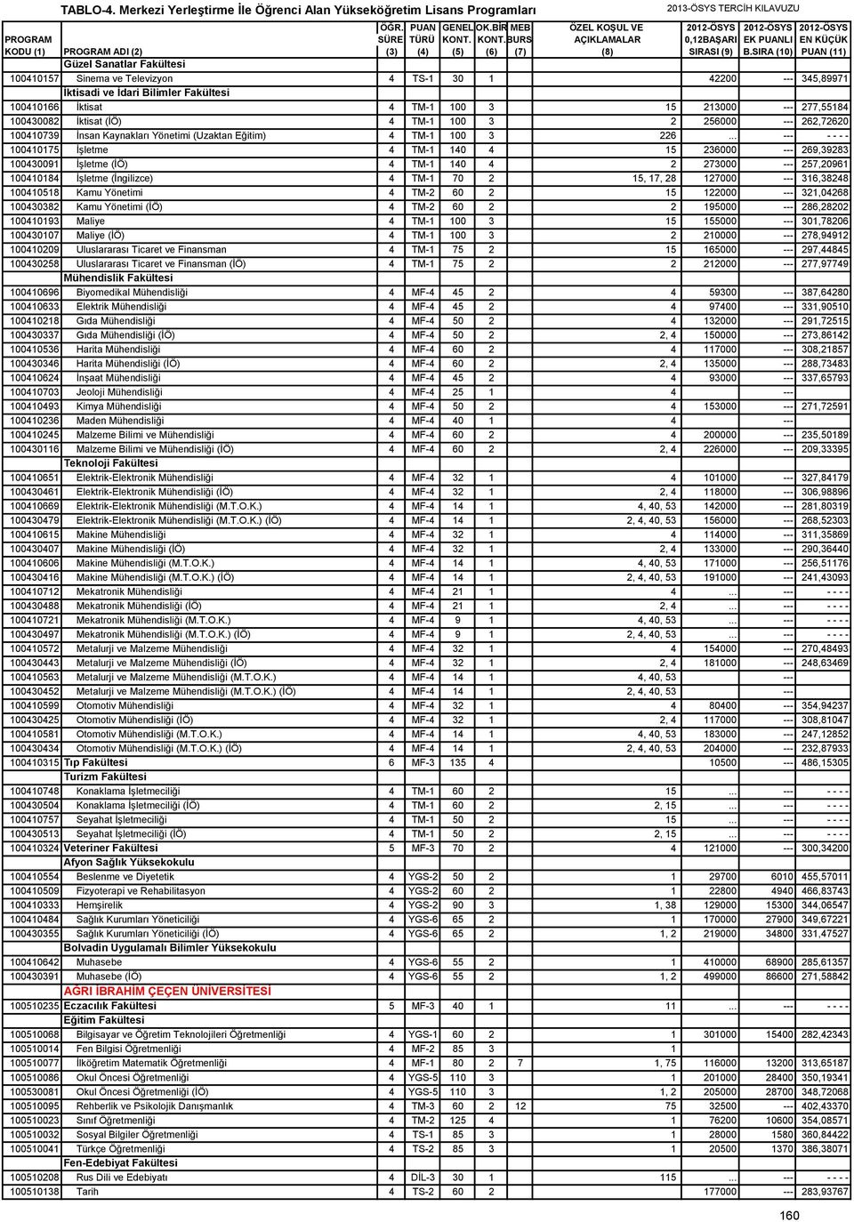 .. --- - - - - 100410175 İşletme 4 TM-1 140 4 15 236000 --- 269,39283 100430091 İşletme (İÖ) 4 TM-1 140 4 2 273000 --- 257,20961 100410184 İşletme (İngilizce) 4 TM-1 70 2 15, 17, 28 127000 ---