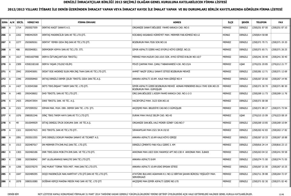 NO:16 MERKEZ DENIZLI (258)371 70 71 (258)371 19 20 268 A 486 8920040821 DERMOKIM KIMYA SAN.VE TIC.LTD. STI. IZMIR ASFALTI ÜZERI HACI EYÜPLÜ KÖYÜ GĐRĐŞĐ.NO.21 MERKEZ DENIZLI (258)371 65 71 (258)371 26 25 269 K 1617 54001607980 DERYA ÖZTUNÇ(ARTUSA TEKSTĐL) MERKEZ MAH.