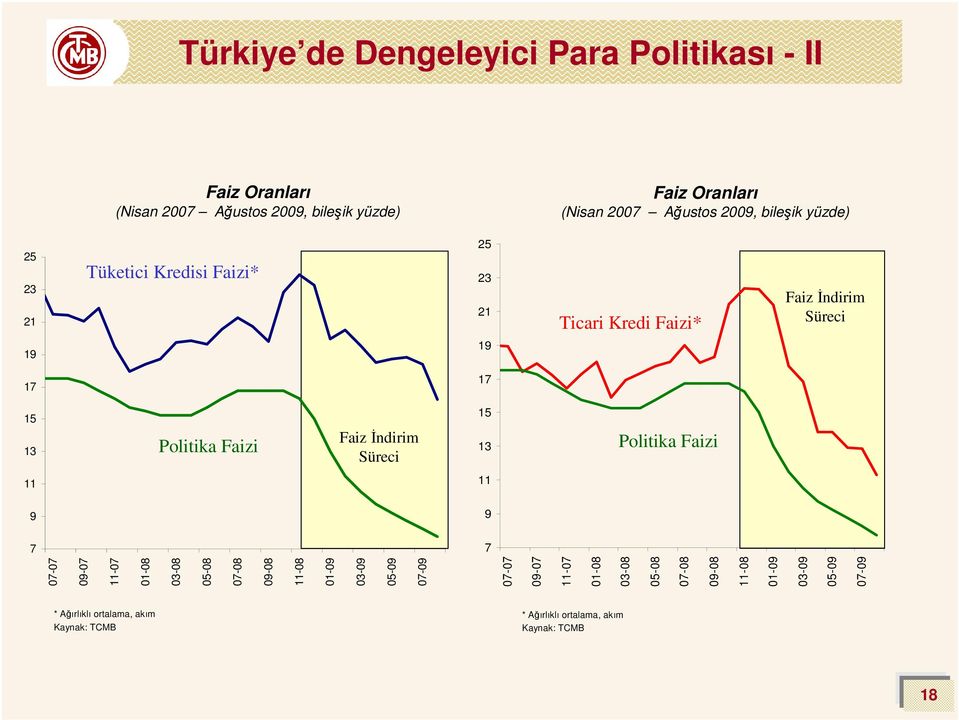 İndirim Süreci 15 13 Politika Faizi 11 11 9 9 7 7 07-07 09-07 11-07 01-08 03-08 05-08 07-08 09-08 11-08 01-09 03-09 05-09 07-09 07-07 09-07