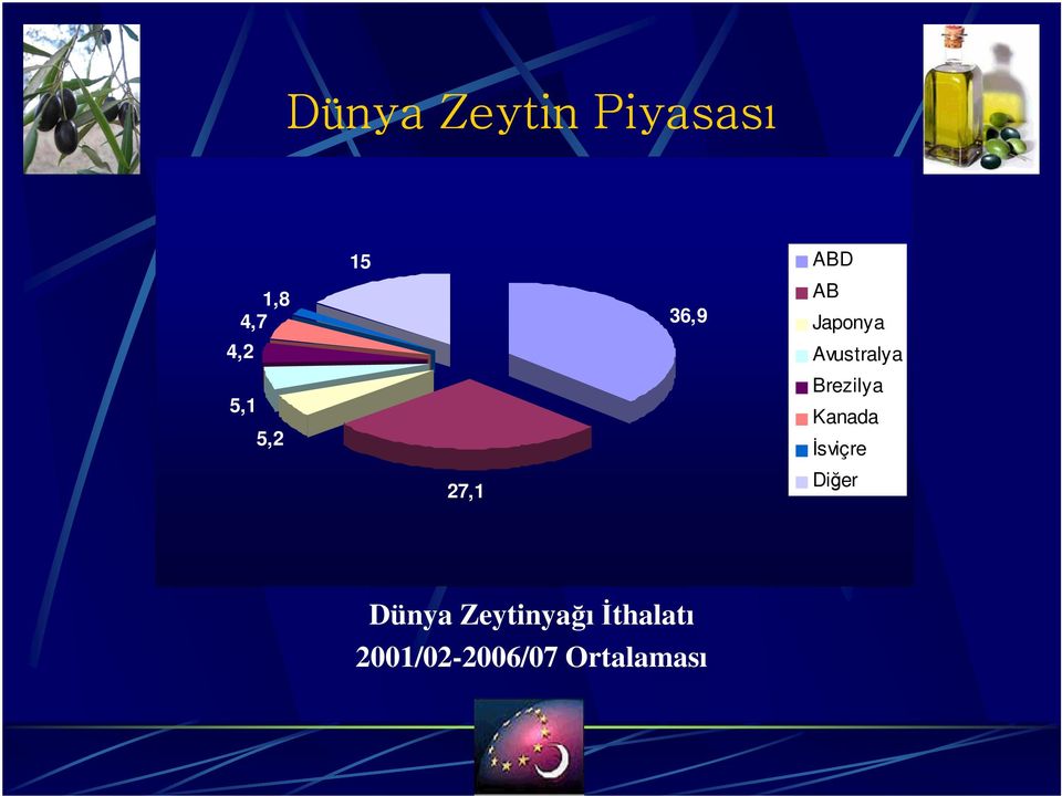 Brezilya Kanada İsviçre Diğer 27,1 Dünya