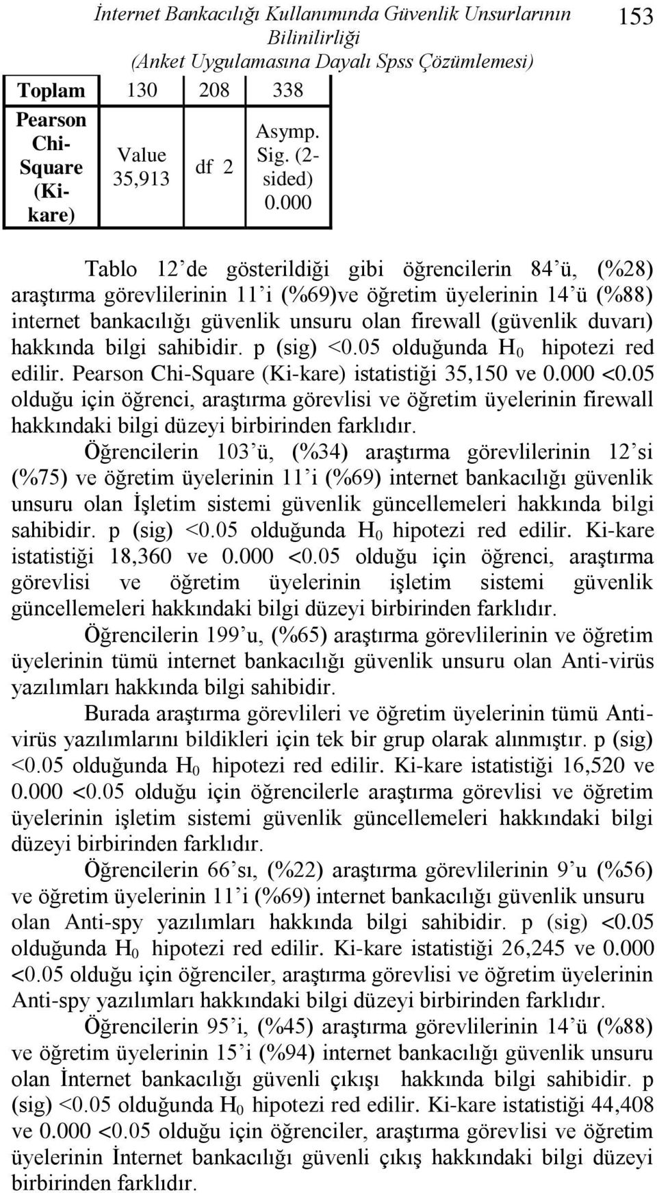 000 153 Tablo 12 de gösterildiği gibi öğrencilerin 84 ü, (%28) araģtırma görevlilerinin 11 i (%69)ve öğretim üyelerinin 14 ü (%88) internet bankacılığı güvenlik unsuru olan firewall (güvenlik duvarı)