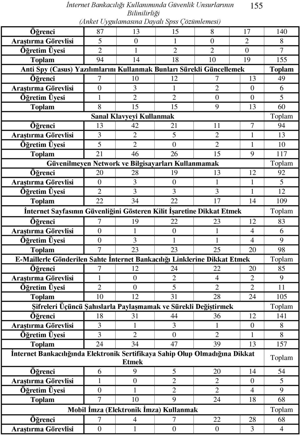 15 9 13 60 Sanal Klavyeyi Kullanmak Toplam Öğrenci 13 42 21 11 7 94 AraĢtırma Görevlisi 3 2 5 2 1 13 Öğretim Üyesi 5 2 0 2 1 10 Toplam 21 46 26 15 9 117 Güvenilmeyen Network ve Bilgisayarları