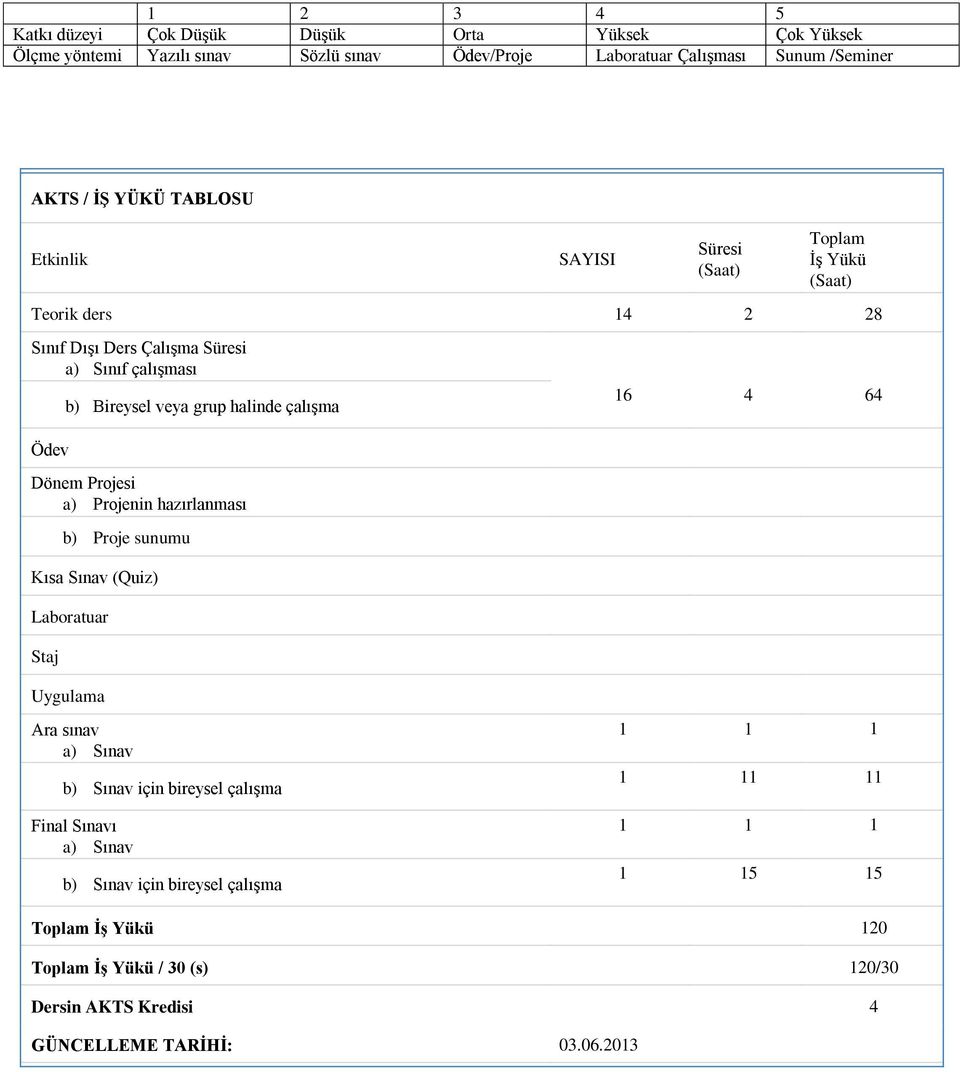 çalışma Dönem Projesi a) Projenin hazırlanması b) Proje sunumu Kısa Sınav (Quiz) Laboratuar Staj Uygulama 16 4 64 Ara sınav a) Sınav b) Sınav için bireysel çalışma