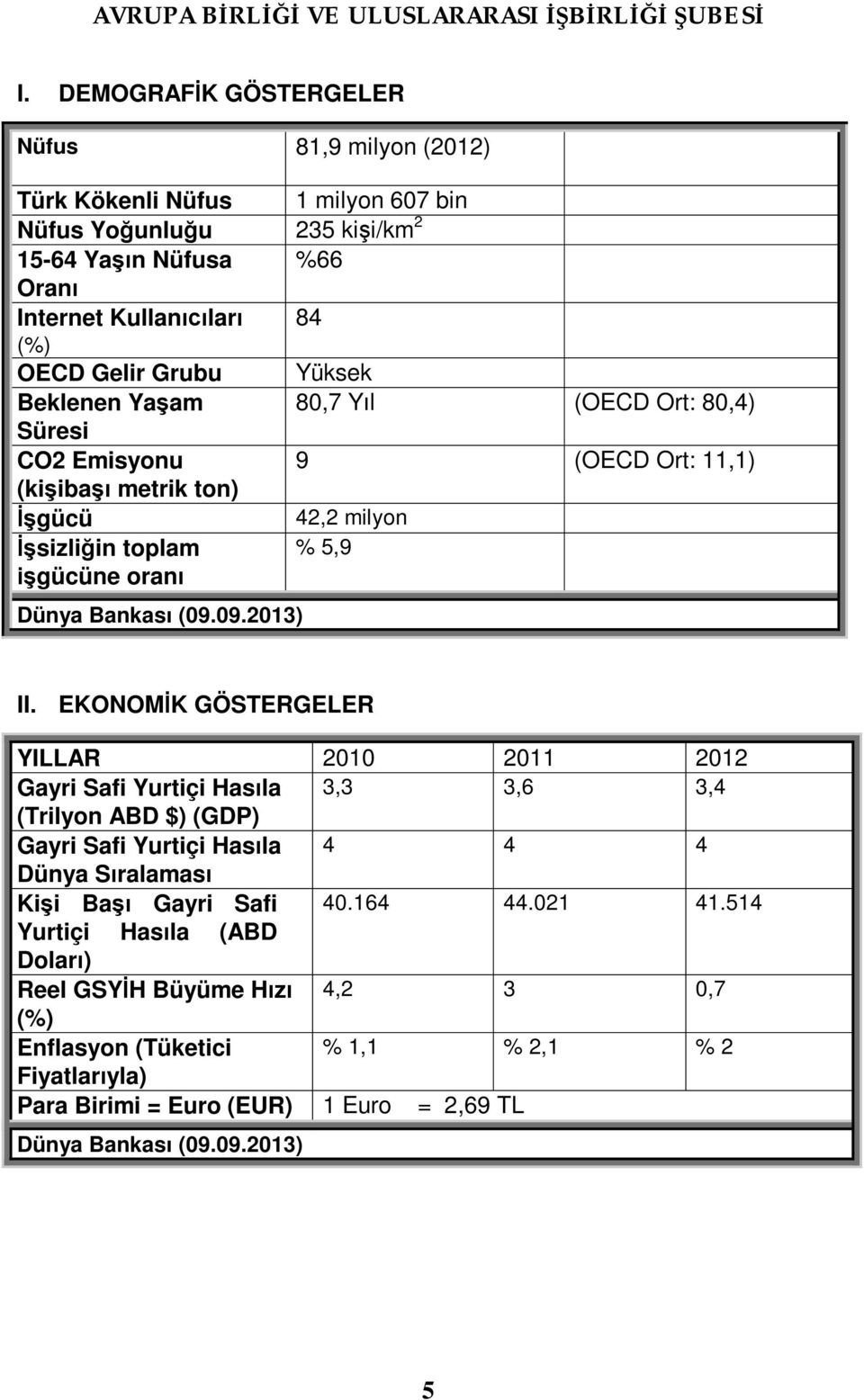 09.2013) II. EKONOMİK GÖSTERGELER YILLAR 2010 2011 2012 Gayri Safi Yurtiçi Hasıla 3,3 3,6 3,4 (Trilyon ABD $) (GDP) Gayri Safi Yurtiçi Hasıla 4 4 4 Dünya Sıralaması Kişi Başı Gayri Safi 40.