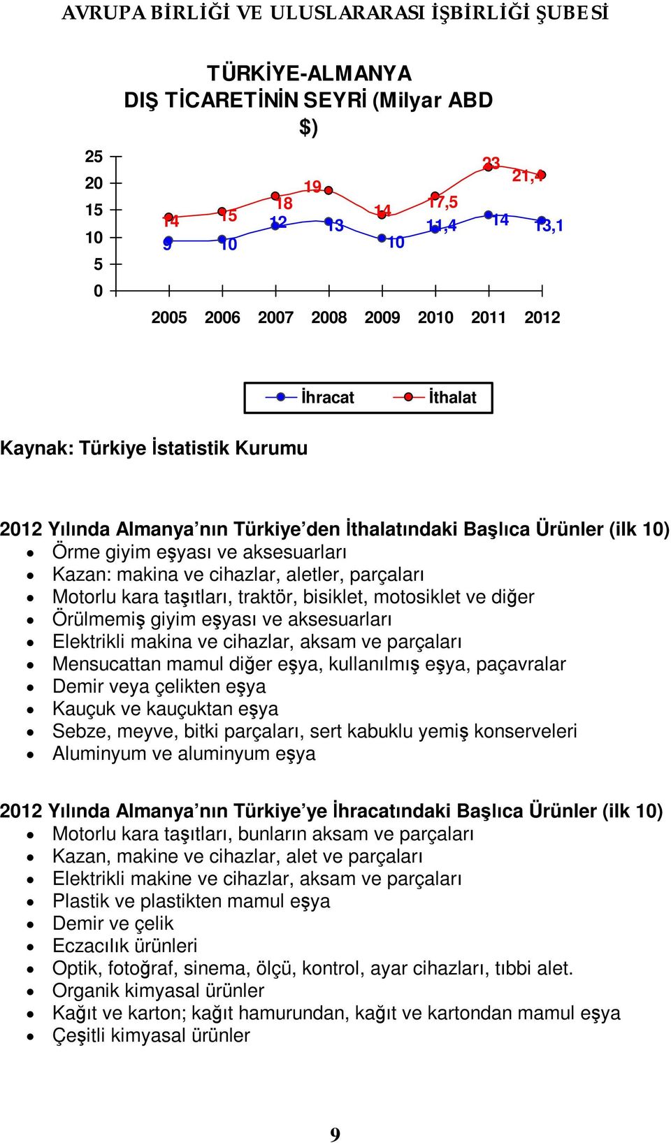 traktör, bisiklet, motosiklet ve diğer Örülmemiş giyim eşyası ve aksesuarları Elektrikli makina ve cihazlar, aksam ve parçaları Mensucattan mamul diğer eşya, kullanılmış eşya, paçavralar Demir veya