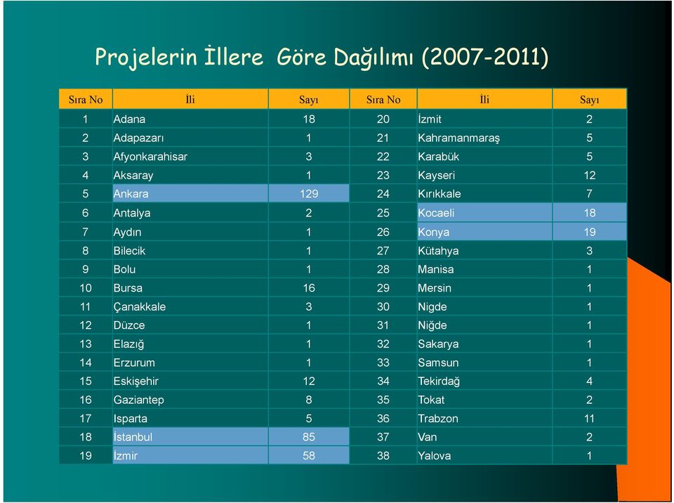 1 27 Kütahya 3 9 Bolu 1 28 Manisa 1 10 Bursa 16 29 Mersin 1 11 Çanakkale 3 30 Nigde 1 12 Düzce 1 31 Niğde 1 13 Elazığ 1 32 Sakarya 1 14