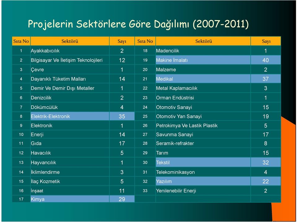 Otomotiv Sanayi 15 8 Elektrik-Elektronik 35 25 Otomotiv Yan Sanayi 19 9 Elektronik 1 26 Petrokimya Ve Lastik Plastik 5 10 Enerji 14 27 Savunma Sanayi 17 11 Gıda 17 28