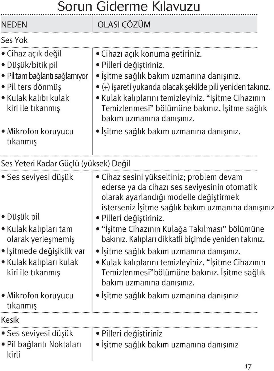 Ses seviyesi düşük Pil bağlantı Noktaları kirli Cihazı açık konuma getiriniz. Pilleri değiştiriniz. İşitme sağlık bakım uzmanına danışınız. (+) işareti yukarıda olacak şekilde pili yeniden takınız.