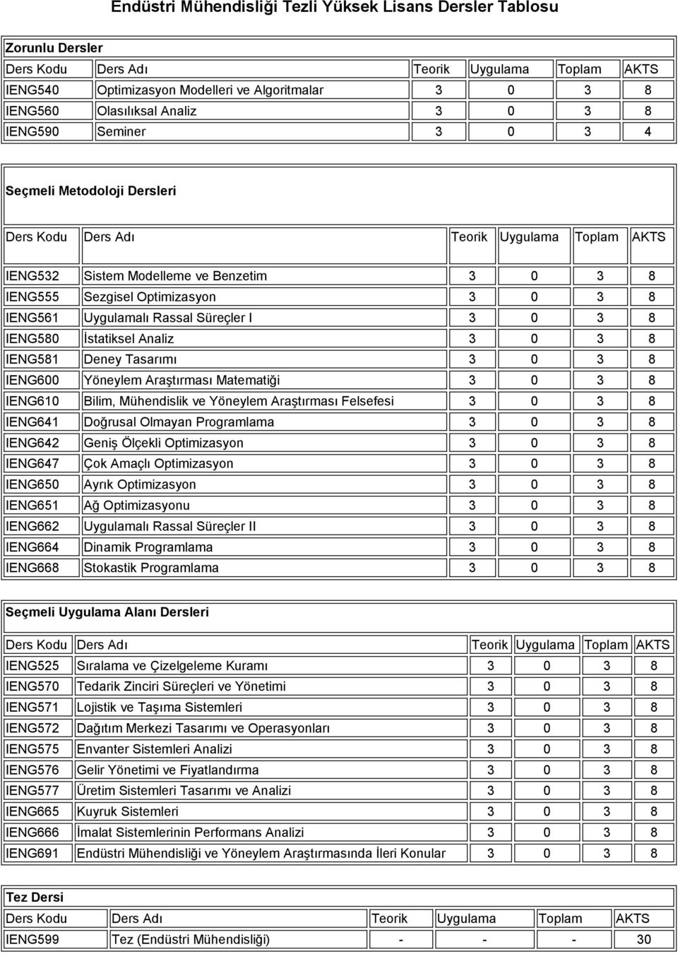 IENG561 Uygulamalı Rassal Süreçler I 3 0 3 8 IENG580 İstatiksel Analiz 3 0 3 8 IENG581 Deney Tasarımı 3 0 3 8 IENG600 Yöneylem Araştırması Matematiği 3 0 3 8 IENG610 Bilim, Mühendislik ve Yöneylem