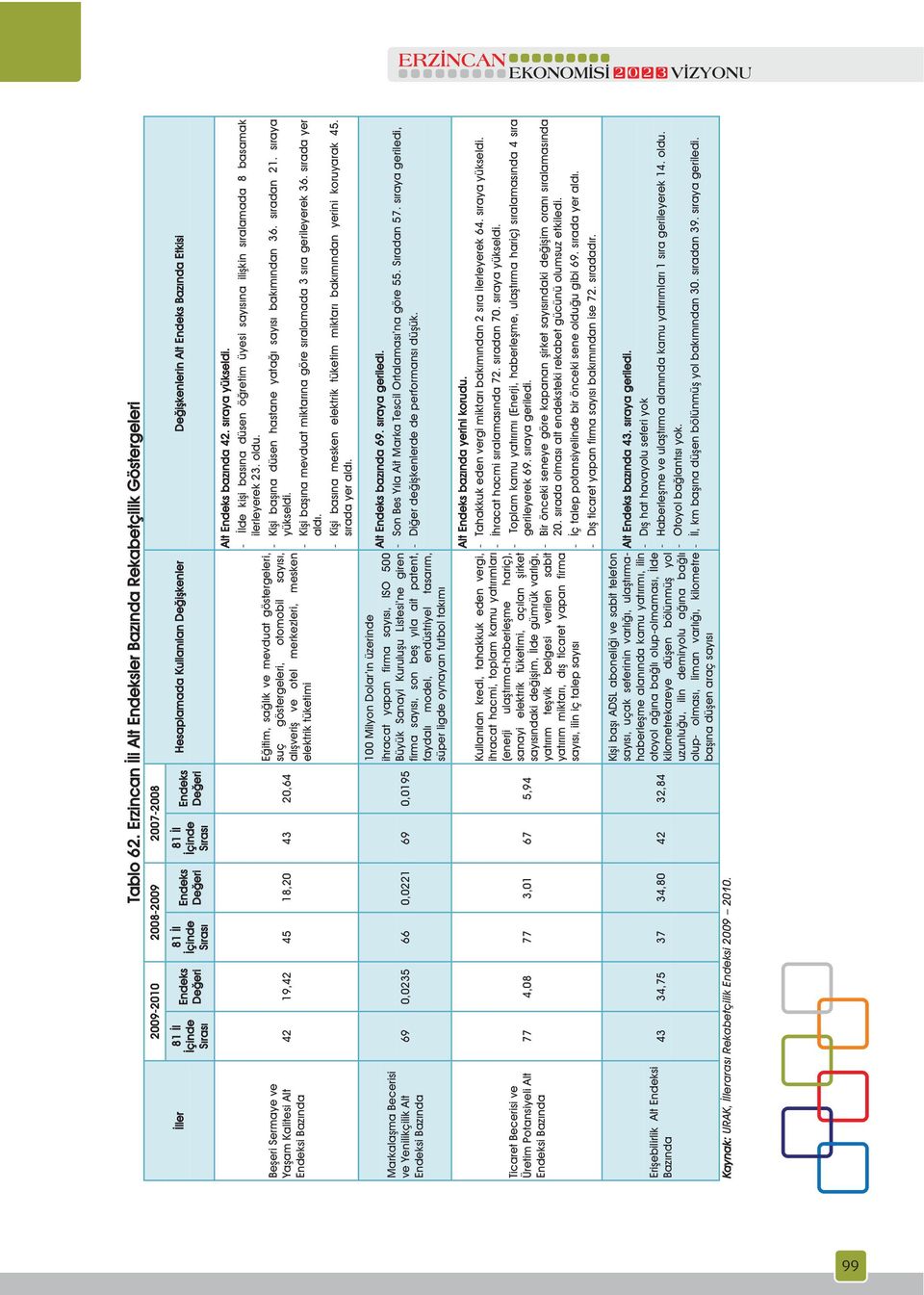 Değişkenler Değişkenlerin Alt Endeks Bazında Etkisi Beşeri Sermaye ve Yaşam Kalitesi Alt Endeksi Bazında 42 19,42 45 18,20 43 20,64 Eğitim, sağlık ve mevduat göstergeleri, suç göstergeleri, otomobil