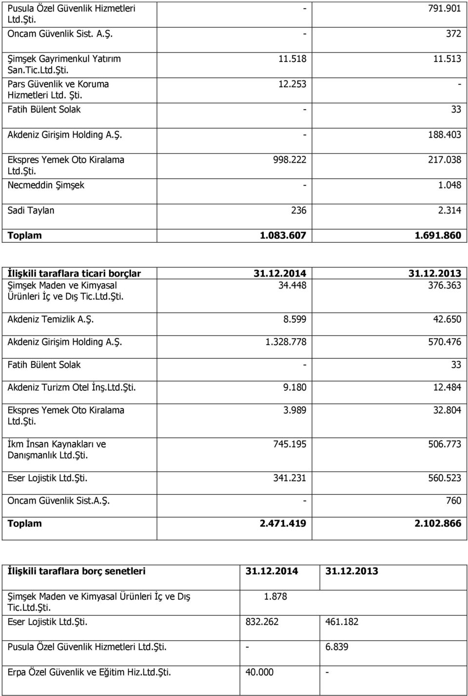 860 İlişkili taraflara ticari borçlar 31.12.2014 31.12.2013 Şimşek Maden ve Kimyasal 34.448 376.363 Ürünleri İç ve Dış Tic. Akdeniz Temizlik A.Ş. 8.599 42.650 Akdeniz Girişim Holding A.Ş. 1.328.