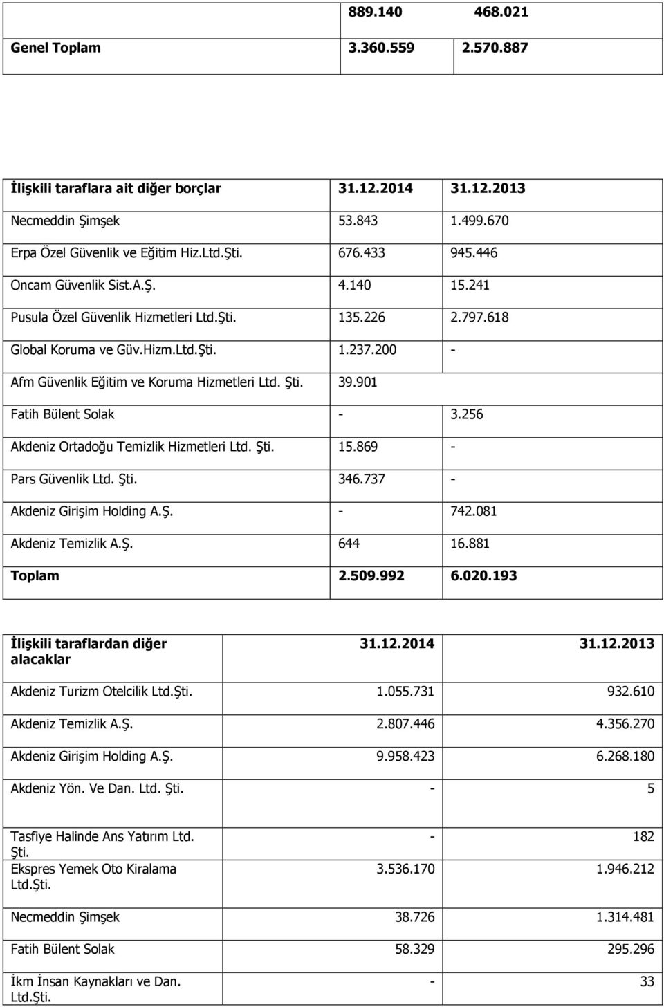 901 Fatih Bülent Solak - 3.256 Akdeniz Ortadoğu Temizlik Hizmetleri Ltd. Şti. 15.869 - Pars Güvenlik Ltd. Şti. 346.737 - Akdeniz Girişim Holding A.Ş. - 742.081 Akdeniz Temizlik A.Ş. 644 16.