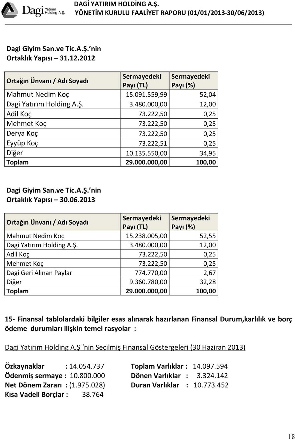 nin Ortaklık Yapısı 30.06.2013 Ortağın Ünvanı / Adı Soyadı Sermayedeki Sermayedeki Payı (TL) Payı (%) Mahmut Nedim Koç 15.238.005,00 52,55 Dagi Yatırım Holding A.Ş. 3.480.000,00 12,00 Adil Koç 73.