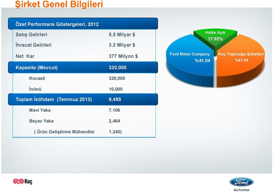 92% Net Kar 377 Milyon $ Kapasite (Mevcut) 330,000 Kocaeli 320,000 İnönü 10,000 Toplam