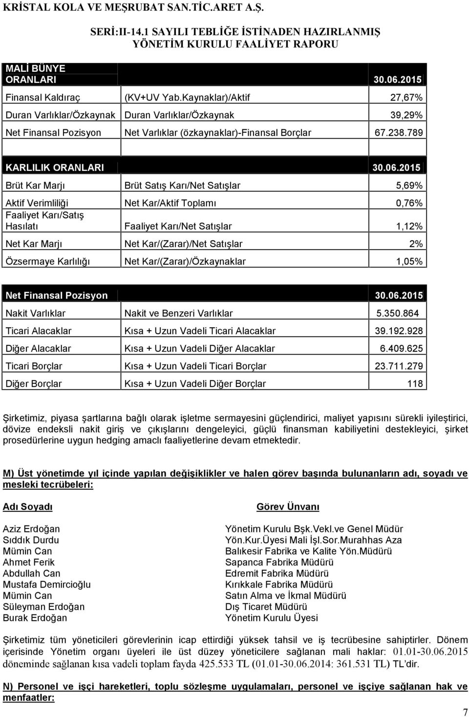 2015 Brüt Kar Marjı Brüt Satış Karı/Net Satışlar 5,69% Aktif Verimliliği Net Kar/Aktif Toplamı 0,76% Faaliyet Karı/Satış Hasılatı Faaliyet Karı/Net Satışlar 1,12% Net Kar Marjı Net Kar/(Zarar)/Net