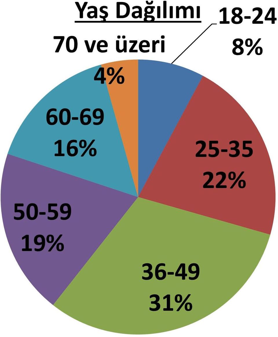 üzeri 4% 60-69 16%