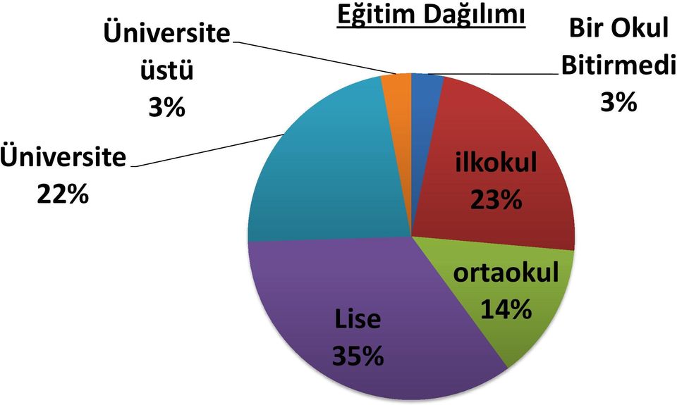 ilkokul 23% Bir Okul