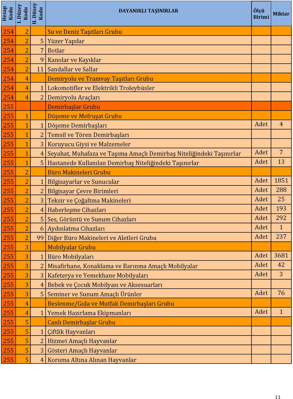 Tramvay Taşıtları Grubu 254 4 1 Lokomotifler ve Elektrikli Troleybüsler 254 4 2 Demiryolu Araçları 255 Demirbaşlar Grubu 255 1 Döşeme ve Mefruşat Grubu 255 1 1 Döşeme Demirbaşları Adet 4 255 1 2