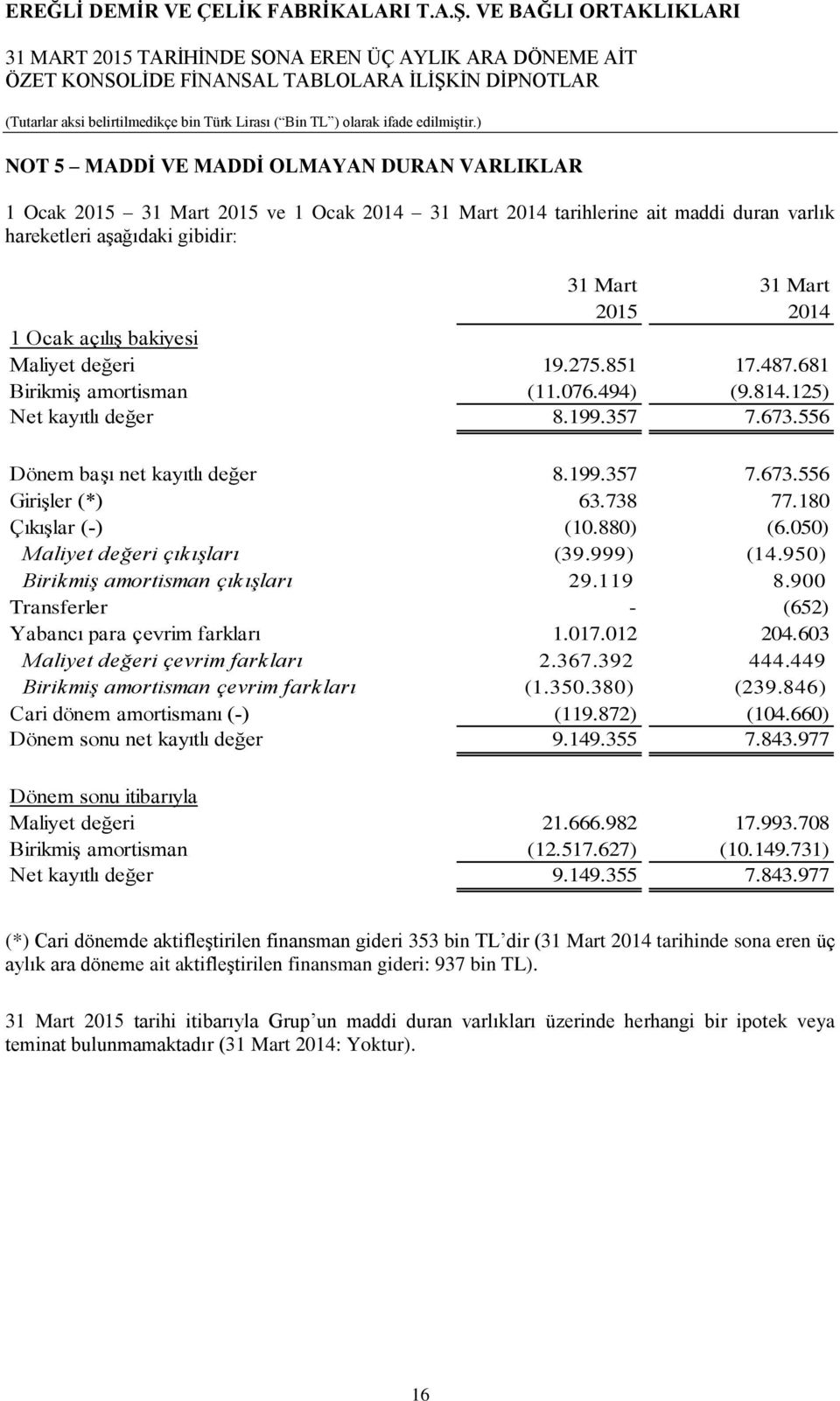 738 77.180 Çıkışlar (-) (10.880) (6.050) Maliyet değeri çıkışları (39.999) (14.950) Birikmiş amortisman çıkışları 29.119 8.900 Transferler - (652) Yabancı para çevrim farkları 1.017.012 204.